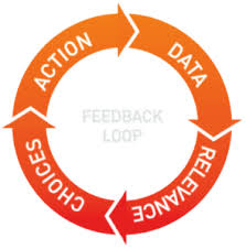 data action loop